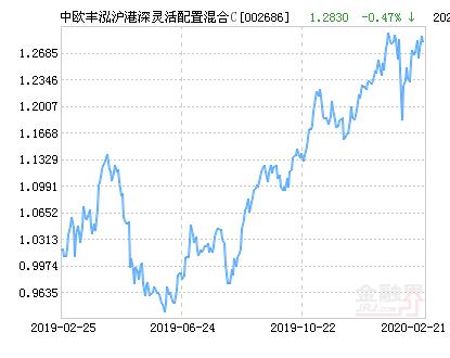 中欧丰泓沪港深灵活配置混合C基金最新净值跌幅达1.64％