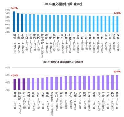 年度城市交通报告：南通蝉联健康榜冠军，绿色出行指数南京排第五