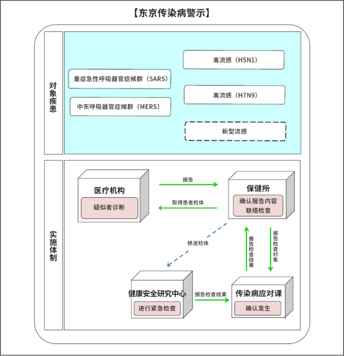 东京传染病警示 本文图表均源于原文件，仅做翻译处理。