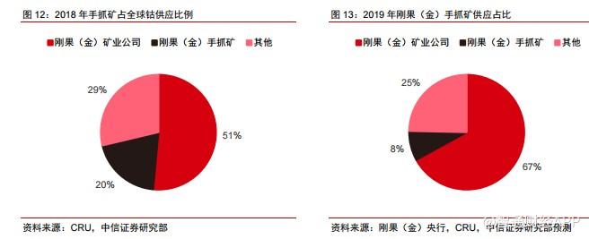 刚果(金)加强手抓矿管理，未来手抓矿供应弹性减小。