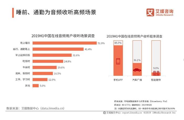 中美日有声市场对比：通勤耳机、清晨汽车和深夜食堂