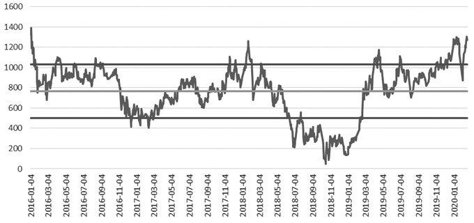 图为价差IF-IMCI自2016年至今走势