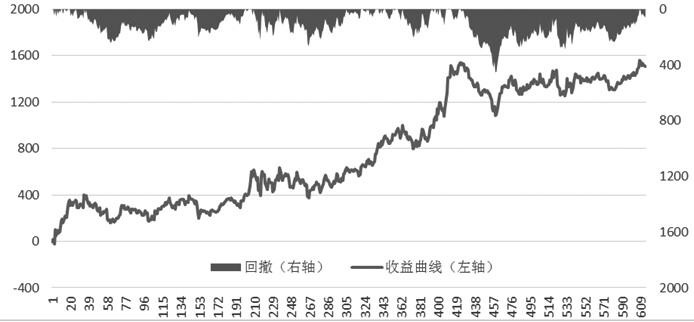 图为策略收益曲线