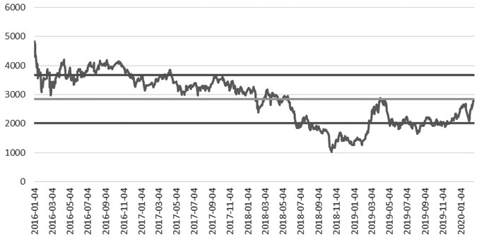 图为价差IC-IMCI自2016年至今走势