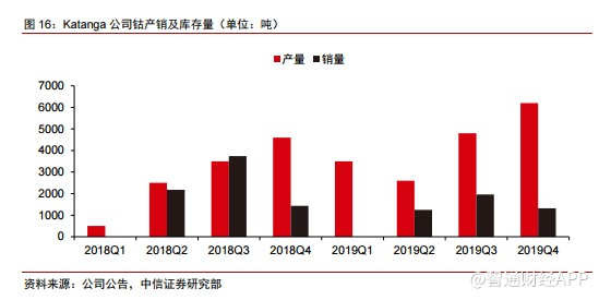 嘉能可积极签订钴供应长单。