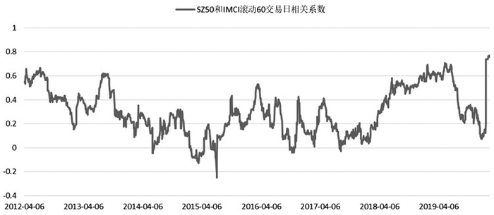 图为上证50和IMCI滚动60交易日相关系数 