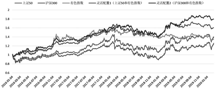 图为ETF间灵活配置的资产收益曲线