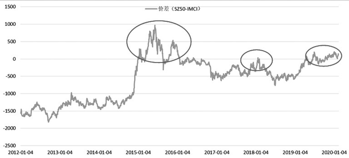 图为上证50和IMCI价差走势