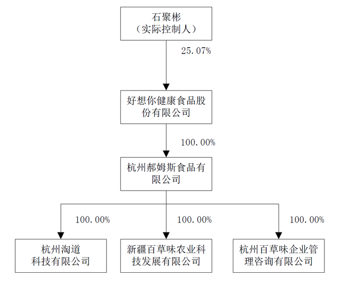 股权结构图，图片来源：《好想你重大资产出售报告书草案》