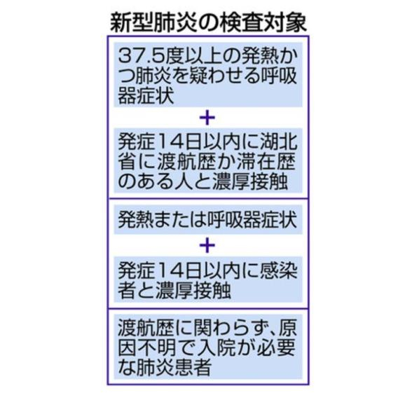 日本厚劳省规定的检查对象（网图）