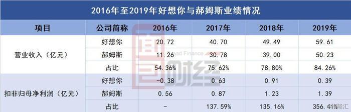 好想你50亿出售百草味：主业不尽人意，剥离核心资产所剩几何？