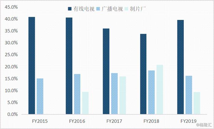 传媒娱乐行业的永恒话题：渠道为王还是内容为王？