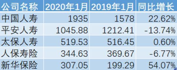 A股上市险企1月实现原保费收入5284.35亿元 同比增长6.42%