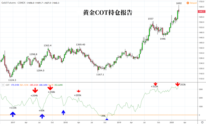 在黄金上破1600美元之际，不少分析师表示金价已经被超买了。