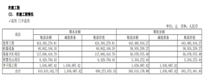 图〡方正科技珠海PCB项目在建工程期末余额情况；来源：公司财报