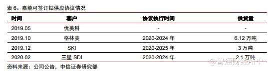 嘉能可主要钴产品均被长单锁定，且有望消化现有库存。