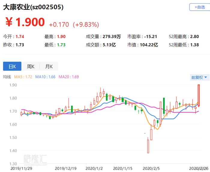 A股异动 | 大康农业近涨停 生猪价格高位运行