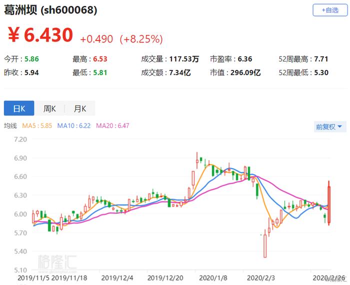 A股异动 | 葛洲坝大涨8.25% 地方债发行大增利好基建