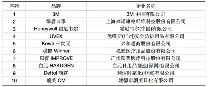 2019年中国口罩十大品牌 来源：观研天下