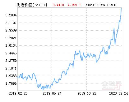 财通价值动量混合基金最新净值涨幅达3.63％