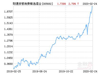 财通资管消费精选混合基金最新净值涨幅达3.24％