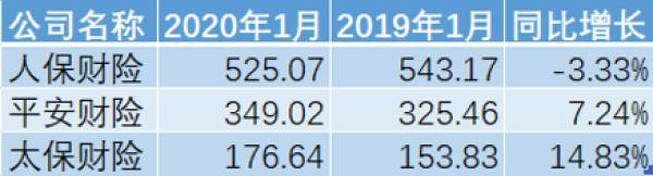 A股上市险企1月实现原保费收入5284.35亿元 同比增长6.42%