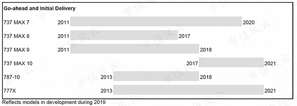 （注：各项目从获批到首次商业交付完成的时间轴）