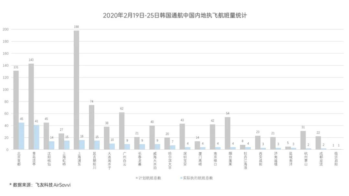 数据：飞友科技