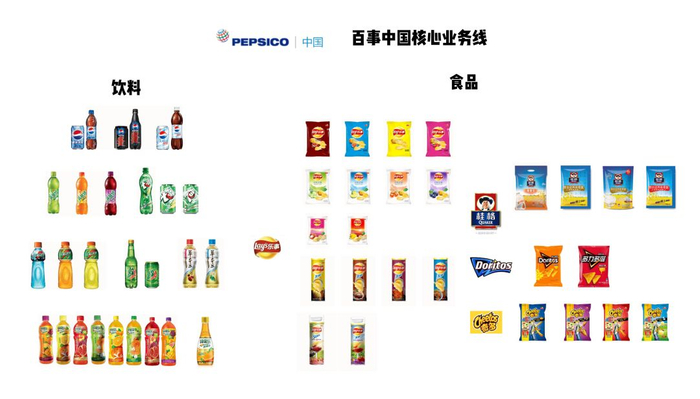 百事中国核心业务及产品线，图片来源：FoodPlus