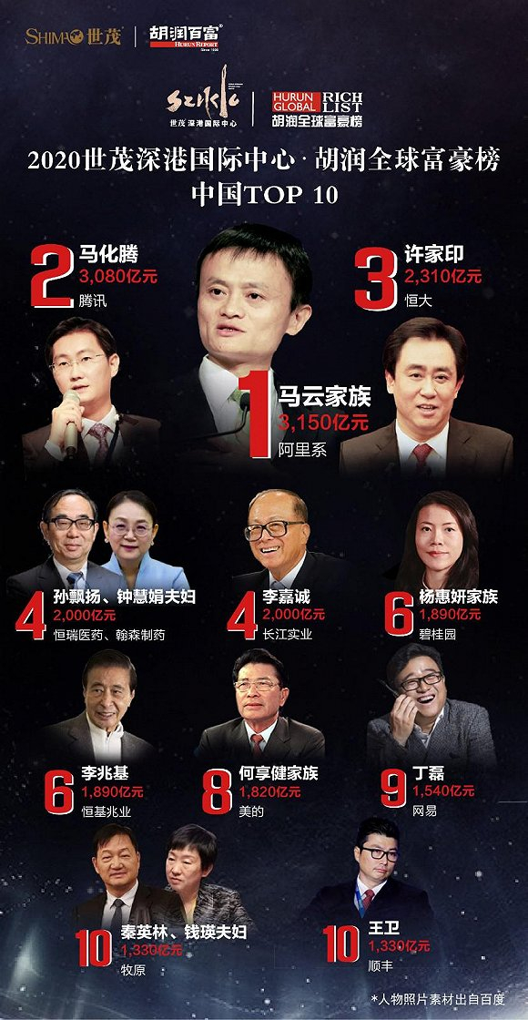 中国富豪TOP10