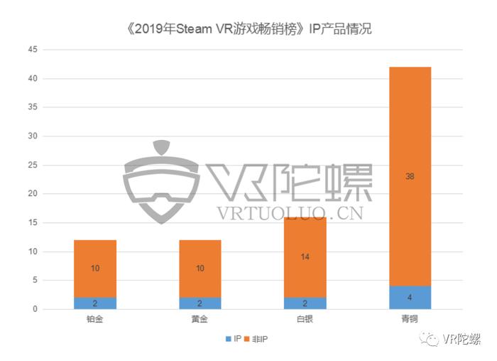 【深度】超百款VR游戏收入达100万美元，拐点已至！