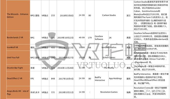 【深度】超百款VR游戏收入达100万美元，拐点已至！