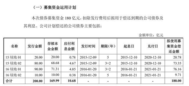 一年内到期有息债958亿元，绿地集团拟发行180亿公司债