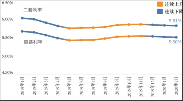  近一年全国首二套房贷款平均利率走势（样本数：533） 数据来源：融360|简普科技大数据研究院