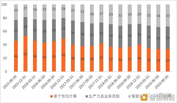 微软：All in区块链 BaaS服务力压阿里云、亚马逊等巨头 金色财经