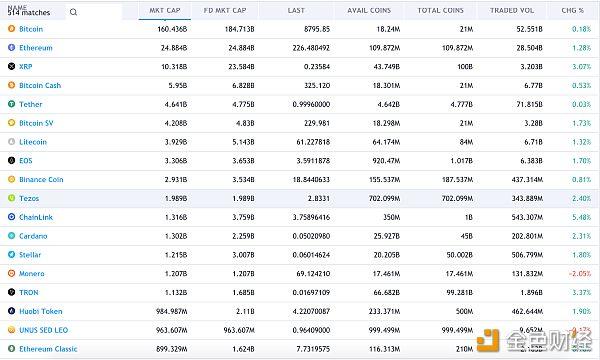 Top 20加密货币投资的牛熊启示录 金色财经