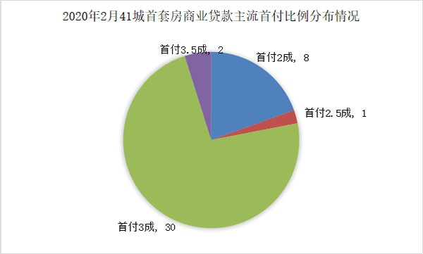  2020年2月41城首套房商业贷款主流首付比例分布情况 数据来源：融360|简普科技大数据研究院