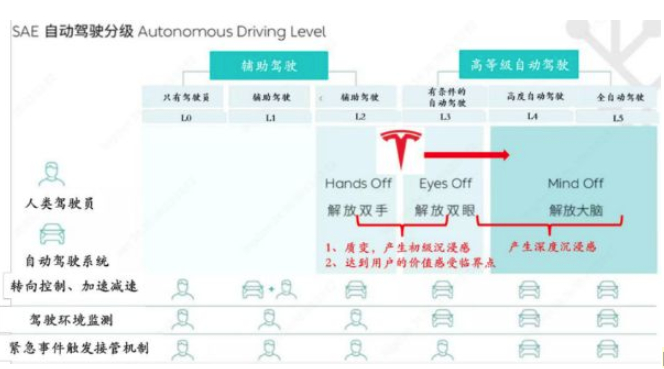 自动驾驶分级示意图，来源：安信证券