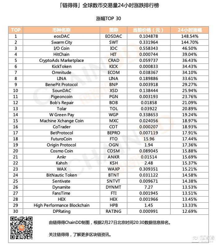 「得得涨跌榜」数字货币市场整体下行，eosDAC单日涨幅为148.54%｜2月27日