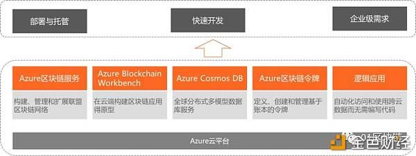 微软：All in区块链 BaaS服务力压阿里云、亚马逊等巨头 金色财经