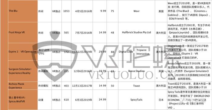 【深度】超百款VR游戏收入达100万美元，拐点已至！