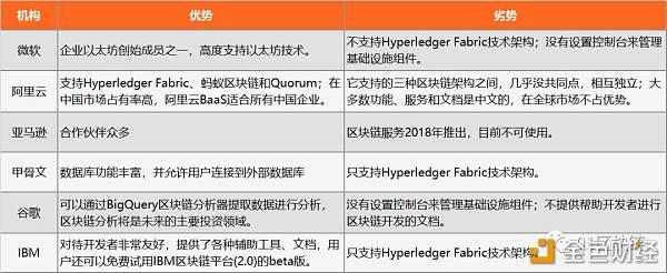 微软：All in区块链 BaaS服务力压阿里云、亚马逊等巨头 金色财经