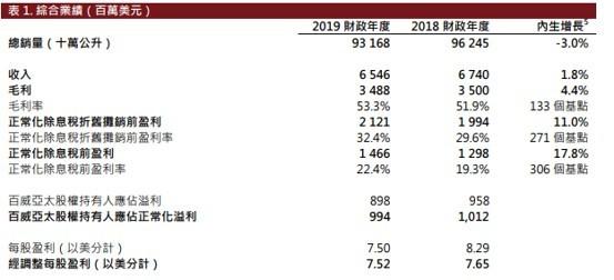 销量溢利双下滑的百威亚太头顶70亿美元商誉 市值已跌没了1个“华润啤酒”