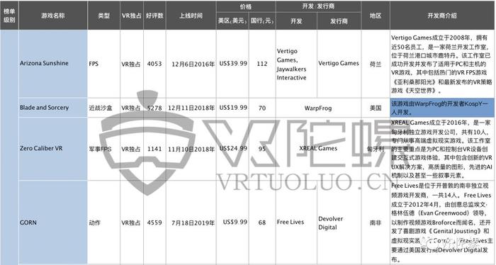 【深度】超百款VR游戏收入达100万美元，拐点已至！