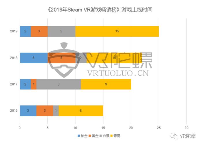 【深度】超百款VR游戏收入达100万美元，拐点已至！