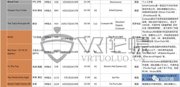 【深度】超百款VR游戏收入达100万美元，拐点已至！