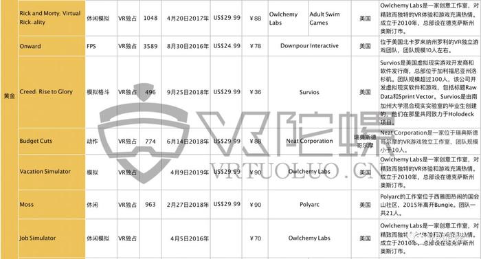 【深度】超百款VR游戏收入达100万美元，拐点已至！