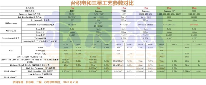 有关各家工艺的更多参数对比可联系芯思想。