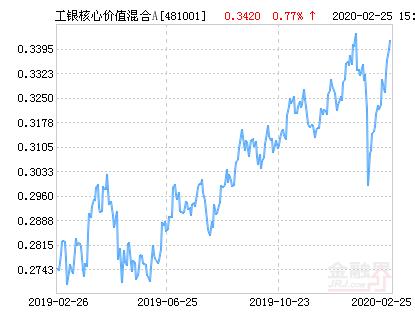 工银核心价值混合A基金最新净值跌幅达3.04％