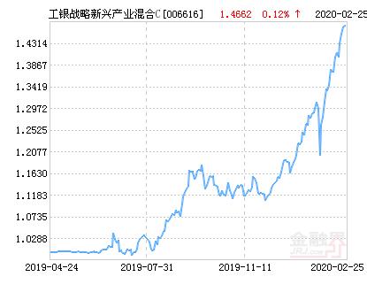 工银战略新兴产业混合C基金最新净值跌幅达3.17％